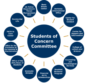 A large circle is surrounded by a series of smaller circles. The large circle is labeled as the Students of Concern Committee. Starting at the top middle, the smaller circles are labeled as the various offices within the students of concern committee which include: Basic Needs Center (BNC), Berkeley International Office, Center for Student Conduct, College of Letters & Science Undergraduate Advising, Counseling and Psychological Services (CAPS), Disabled Students’ Program, Financial Aid and Scholarships Office, Graduate Division, Office of the AVC / Dean of Students, Office for the Prevention of Harassment and Discrimination, PATH to Care Center, Residential Life, and UC Police Department - Threat Management Unit (TMU). .